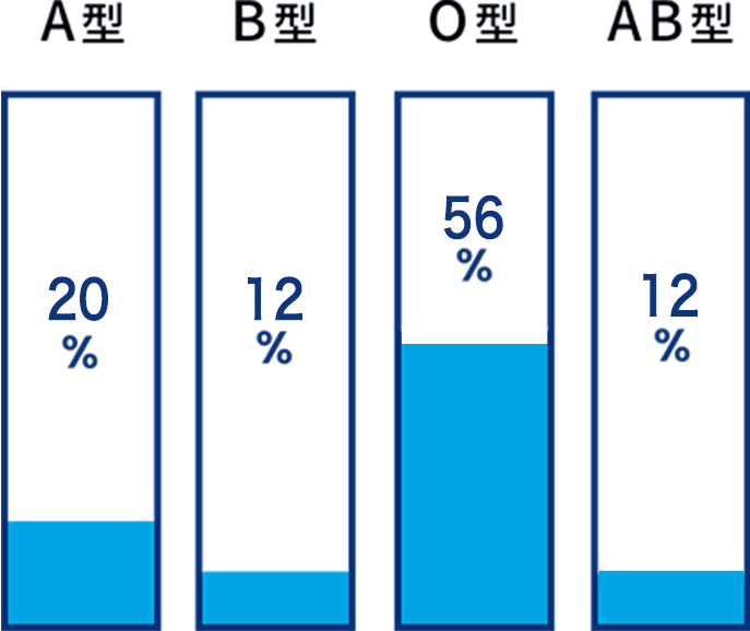 血液型棒グラフ