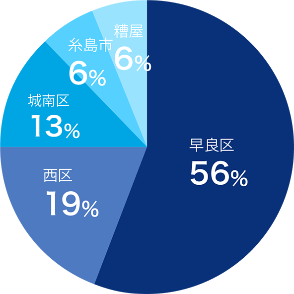 住まい円グラフ
